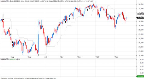 VFMDirect.in: BANKNIFTY charts