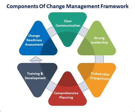 Image result for Change Management Framework
