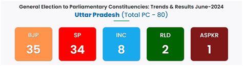 Uttar Pradesh Lok Sabha Election Results 2024 LIVE Updates: Rahul ...