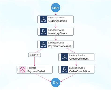 Step Functions Examples 的图像结果