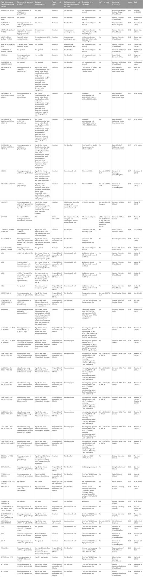 Frontiers | Human stem cell models for Marfan syndrome: a brief ...