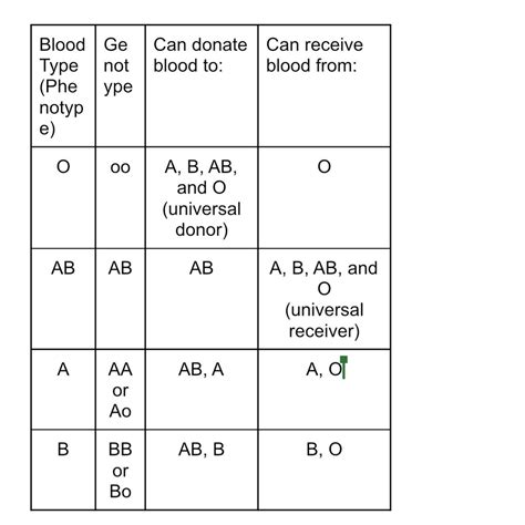 Human blood types are determined by genes that fallow the codominance ...