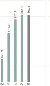 Financial Highlights | WellPoint 2008 Summary Annual Report