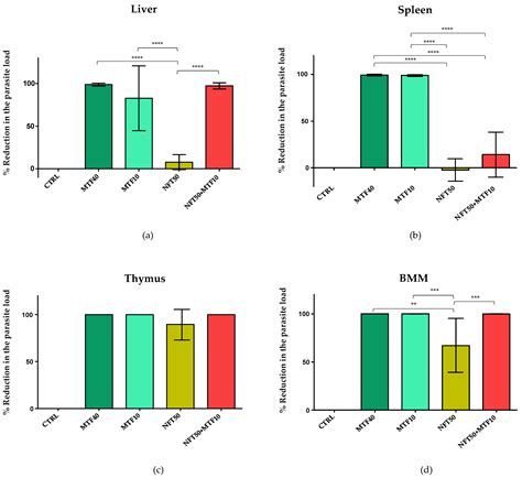 Miltefosine and Nifuratel Combination: A Promising Therapy for the ...