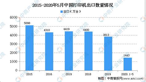 2020年中国打印机市场分析：打印机市场规模将超700亿-中商情报网