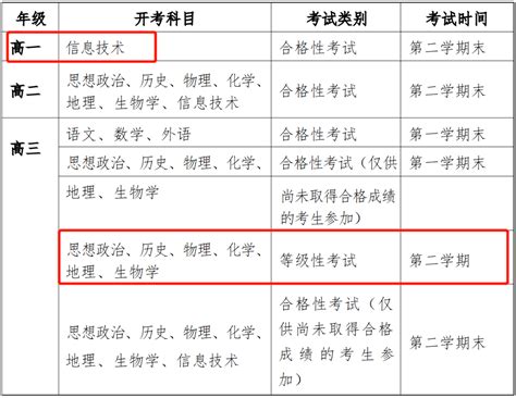 上海高中合格考/等级考新考试安排公布，2021级新高一开始实施_科目