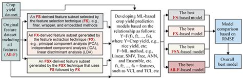 Evaluation of Three Feature Dimension Reduction Techniques for Machine ...