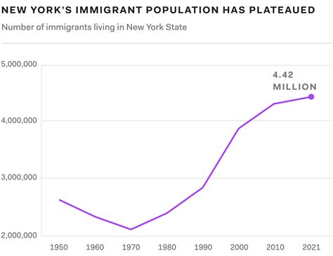 New York Population Growth