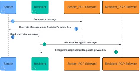 Using PGP 的图像结果