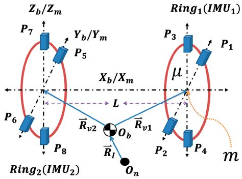 In-Flight Estimation of Center of Gravity Position Using All-Accelerometers