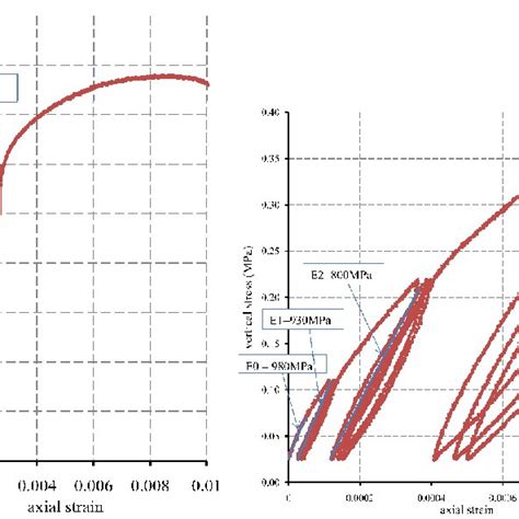 Image result for Elasto Plactic Graph