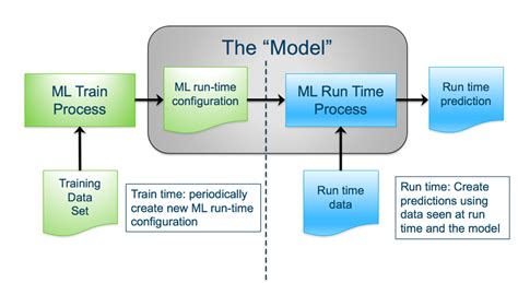 Image result for Data Run Components
