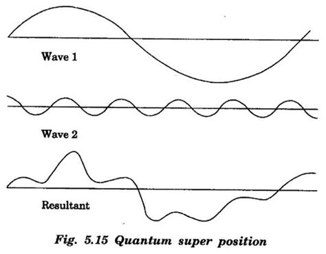 Quantum Interference Effect - Superposition, Applications, QUIT