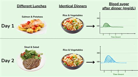 How to Avoid Blood Sugar Spikes (Without Reducing Carb Intake) - Nourished by Science