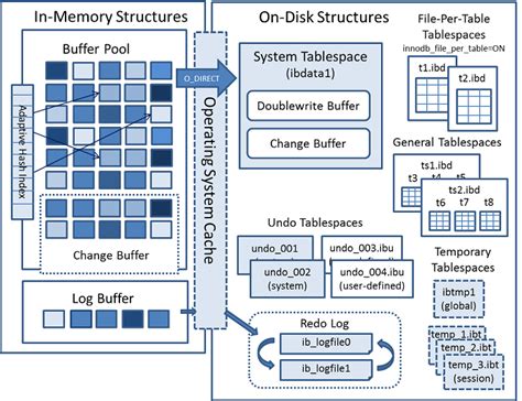 Image result for InnoDB Storage Structure