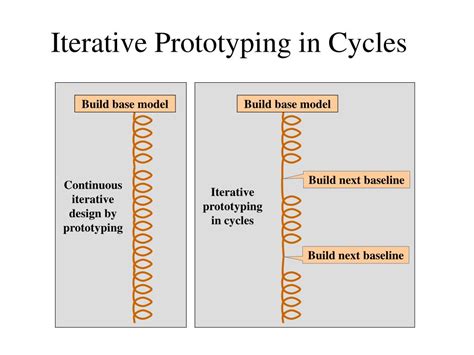 Image result for Iterative Prototyping Model