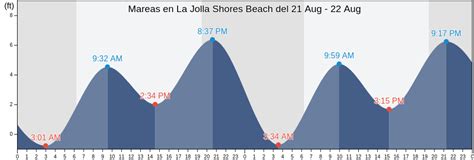 Tabla de Mareas de La Jolla Shores Beach hoy, Pleamar y Bajamar, Tabla ...