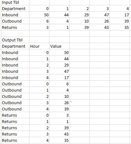 Oracle SQL Convert Columns to Rows 的图像结果