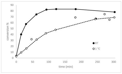 An Optimized Facile Procedure to Synthesize and Purify Allicin