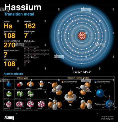 Hassium (Hs). Diagram of the nuclear composition, electron ...