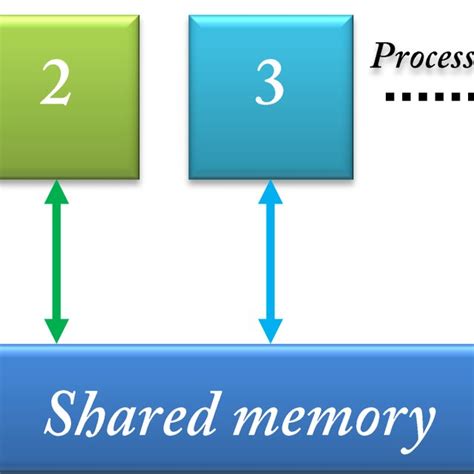 Image result for Parallel Programming Execution