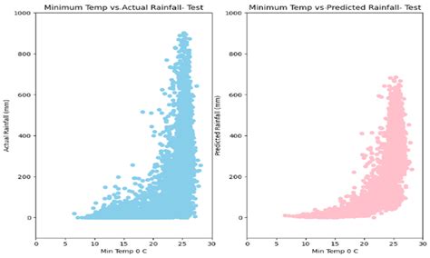 Flood Forecasting by Using Machine Learning: A Study Leveraging ...