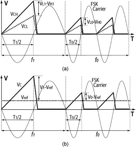 FSK Modulation 的图像结果