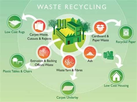 Image result for Methods of Waste Disposal