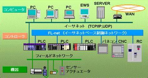 FL-netとは：FL-net Control For Windows(R)：日立ケーイーシステムズ