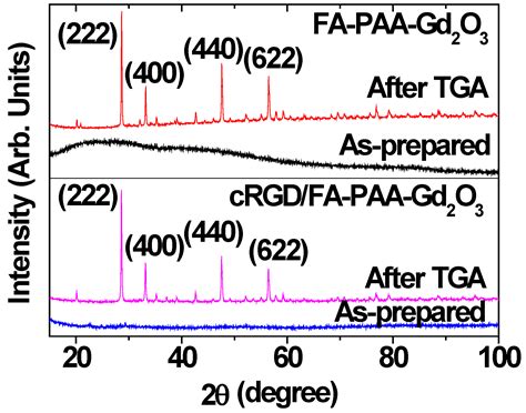 Mono and Multiple Tumor-Targeting Ligand-Coated Ultrasmall Gadolinium ...