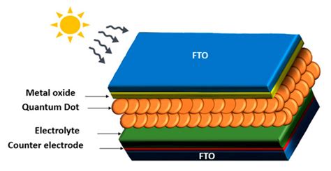 Cadmium-Based Quantum Dots Alloyed Structures: Synthesis, Properties ...