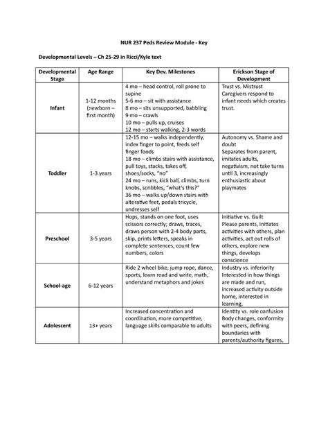 NUR 237 Peds Review Module Key - Milestones Erickson Stage of ...