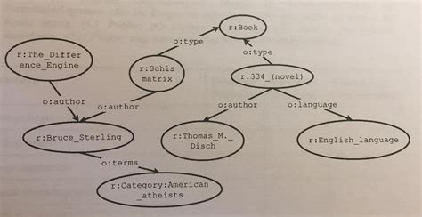 SPARQL Graph Database 的图像结果