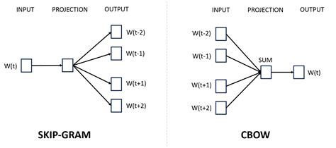 Distributional Semantics: Techniques to represent words as vectors ...