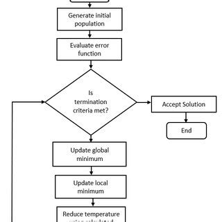 Image result for Flowchart of Nelder-Mead Algorithm