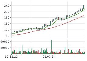 SAP AKTIE | SAP | Aktienkurs | DE0007164600 | 716460 | News | finanzen.net