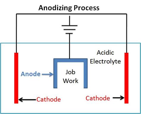 Anodization Process Setup Schematic 的图像结果