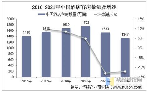 行业报告：中国酒店行业市场运营及发展趋势分析