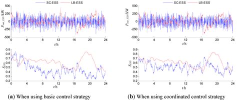 Optimization and Analysis of a Hybrid Energy Storage System in a Small ...