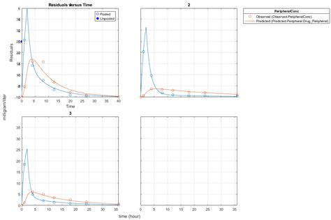 +Two Compartment PK Modelling with Mathematica 的图像结果