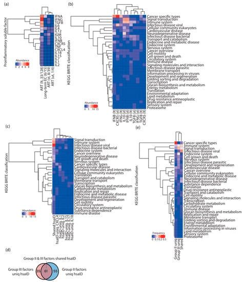The Dynamic Linkage between Provirus Integration Sites and the Host ...
