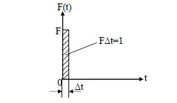 Impulse force excitation | Download Scientific Diagram
