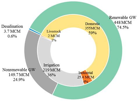 Water Resources in Jordan: A Review of Current Challenges and Future ...