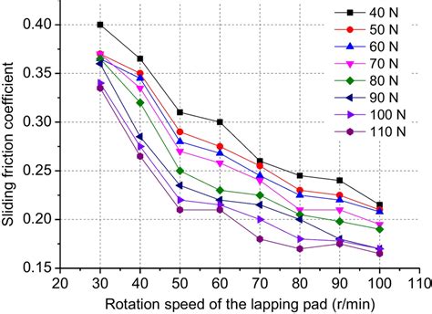 Dynamic Friction 的图像结果
