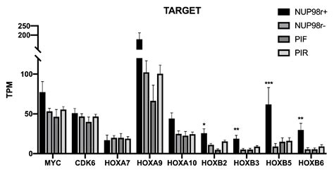 NUP-98 Rearrangements Led to the Identification of Candidate Biomarkers ...