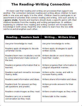 Image result for Self Learning Module On Reading and Writing Connection
