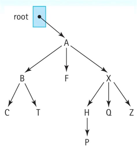 Image result for Java Binary Tree John
