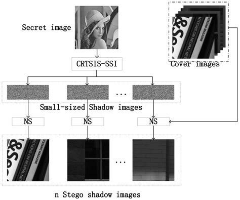 Meaningful Secret Image Sharing Scheme with High Visual Quality Based ...