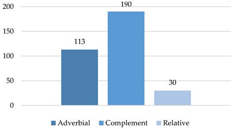 Locative Inversion in Old English Embedded Clauses