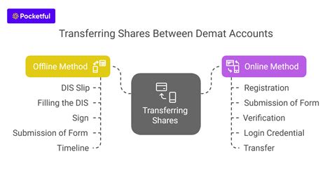 How to Transfer Shares from One Demat Account to Another? - Pocketful